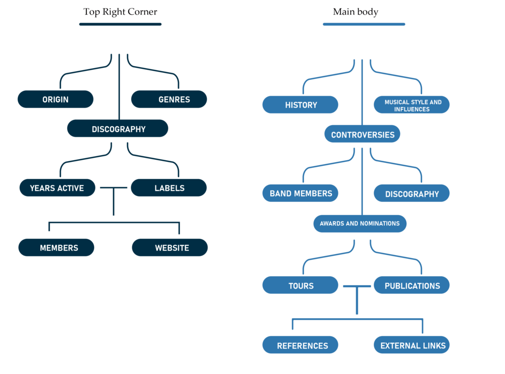 Template For a Wikipedia Page For Bands