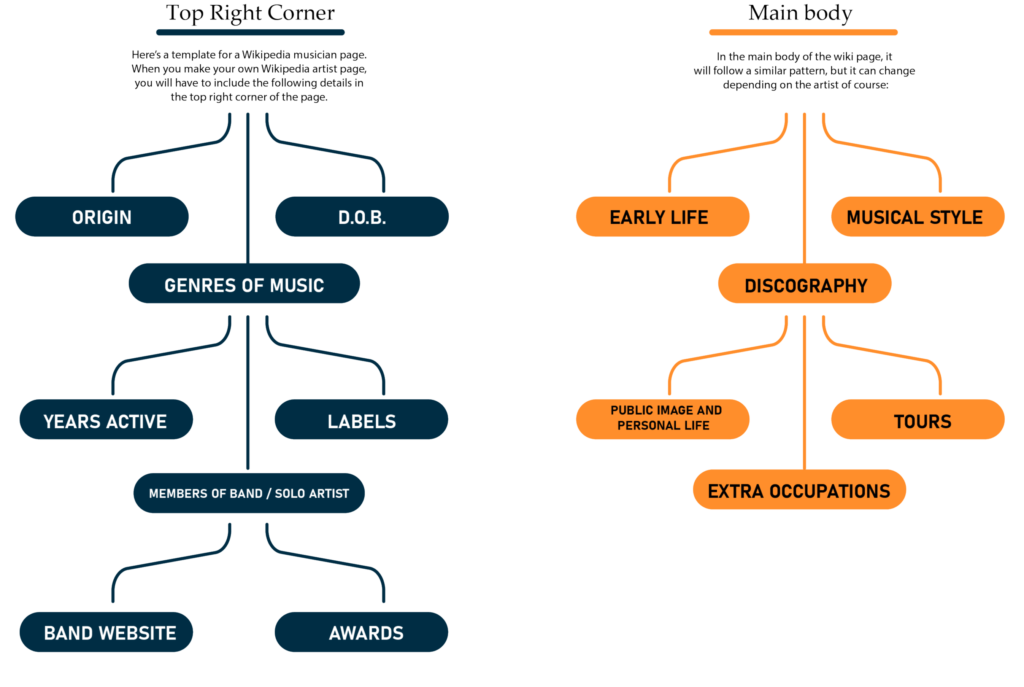 Template For a Wikipedia Page About Musicians